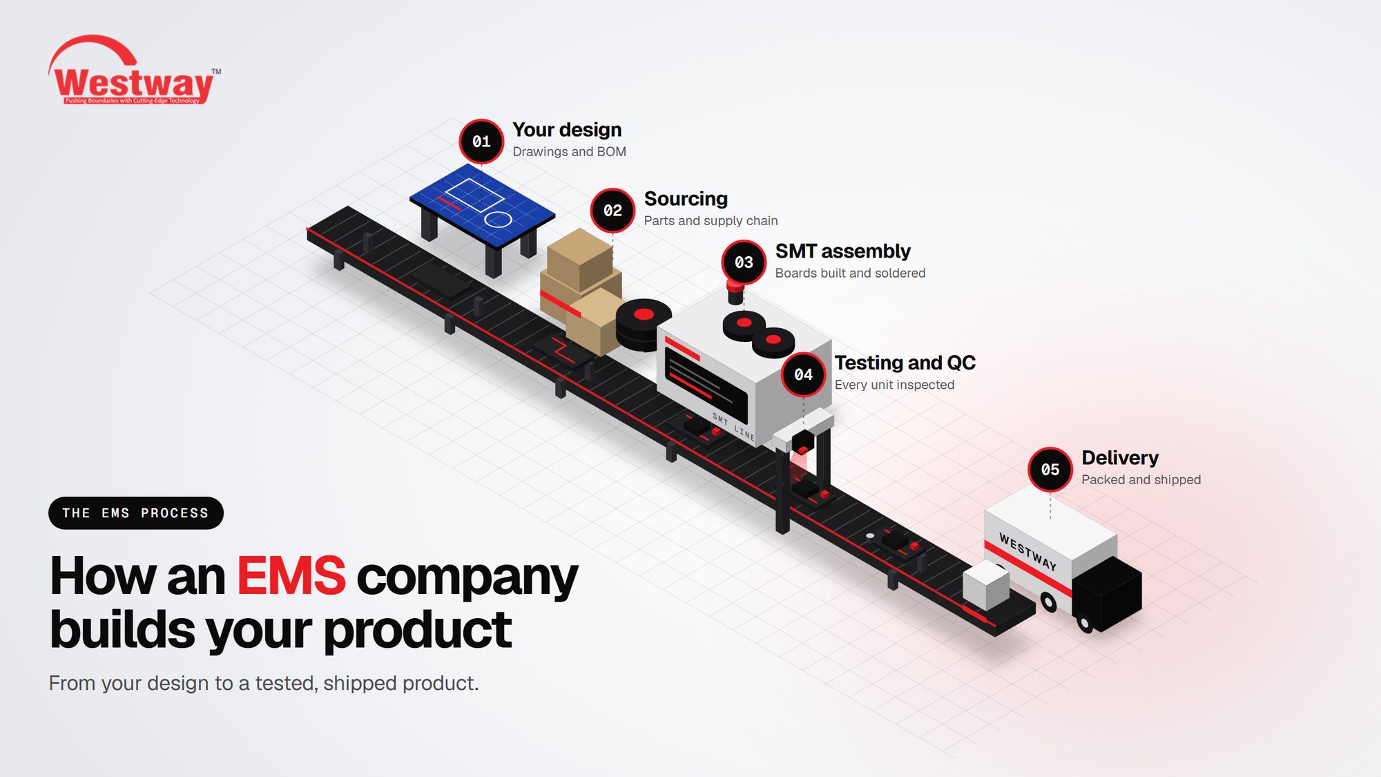 Illustrated EMS production line: design, sourcing, SMT assembly, testing and QC, delivery