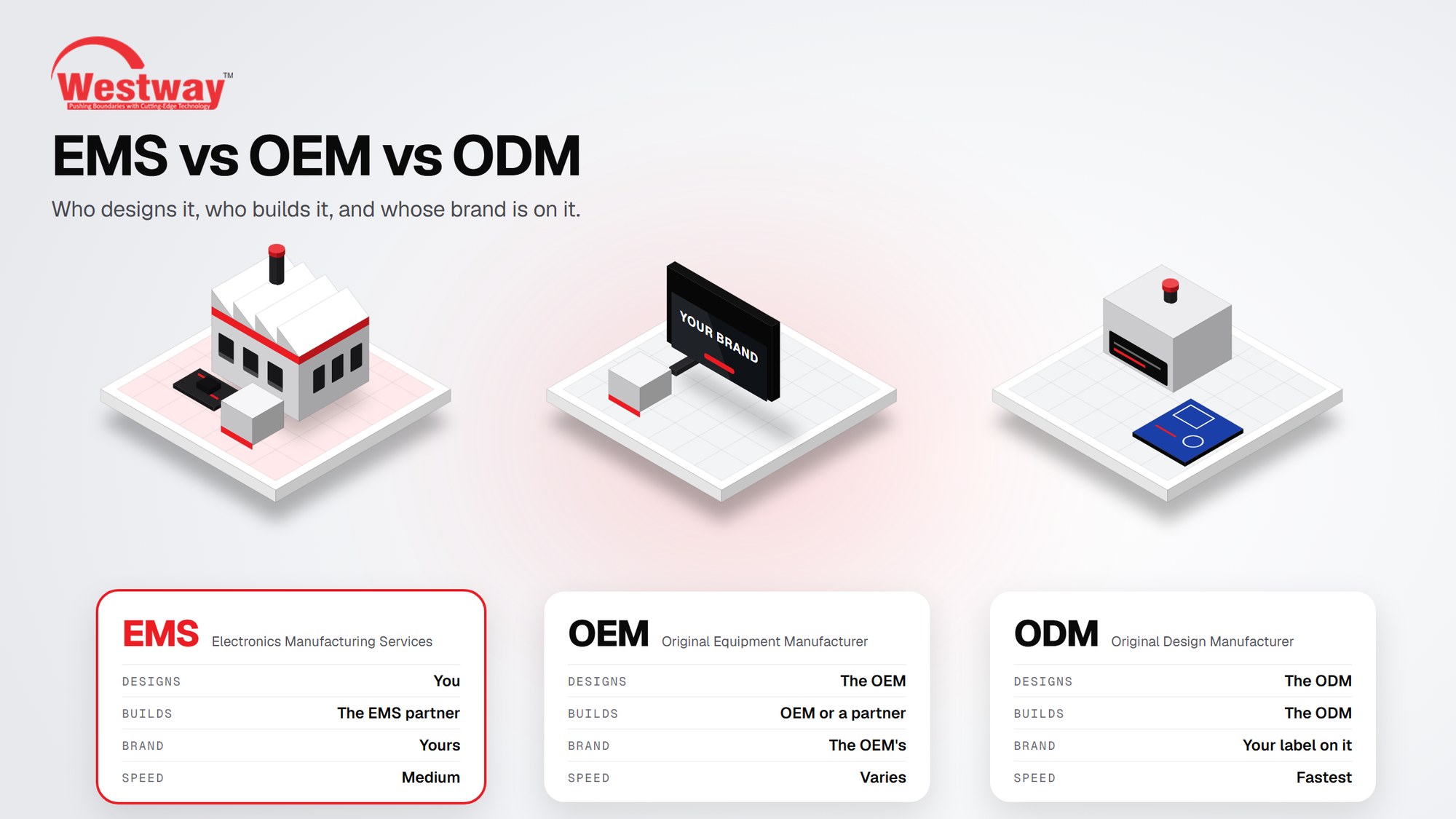 EMS vs OEM vs ODM comparison showing who designs, who builds and whose brand it is
